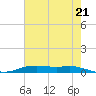 Orange (Old Navy Base) tide chart for Tuesday, May 21, 2024