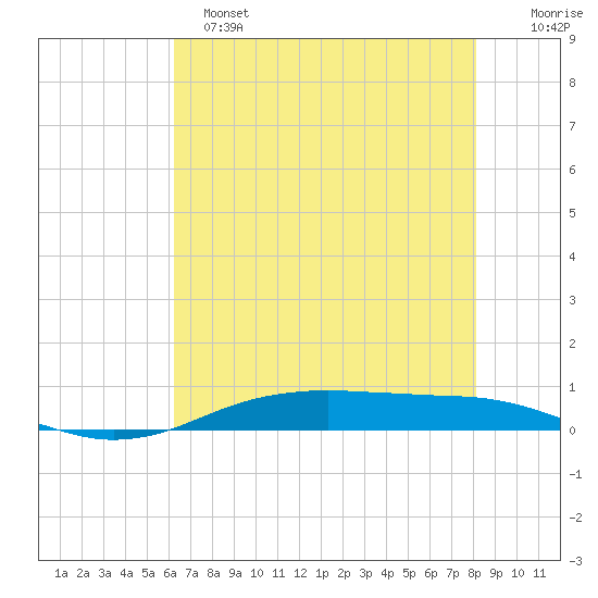 Orange (Old Navy Base) tide chart for Saturday, May 25, 2024