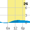 Orange (Old Navy Base) tide chart for Sunday, May 26, 2024