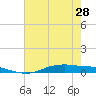 Orange (Old Navy Base) tide chart for Tuesday, May 28, 2024