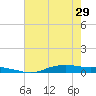 Orange (Old Navy Base) tide chart for Wednesday, May 29, 2024