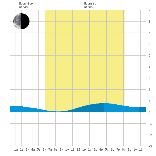 Orange (Old Navy Base) tide chart for Thursday, May 30, 2024