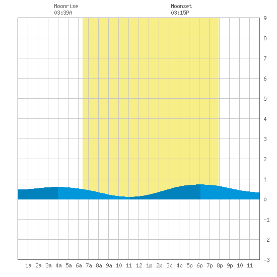 Orange (Old Navy Base) tide chart for Friday, May 3, 2024