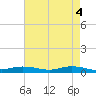 Orange (Old Navy Base) tide chart for Saturday, May 4, 2024