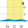 Orange (Old Navy Base) tide chart for Sunday, May 5, 2024