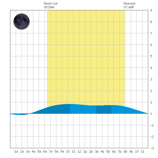 Orange (Old Navy Base) tide chart for Tuesday, May 7, 2024