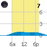 Orange (Old Navy Base) tide chart for Tuesday, May 7, 2024