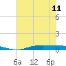 Orange (Old Navy Base) tide chart for Tuesday, June 11, 2024