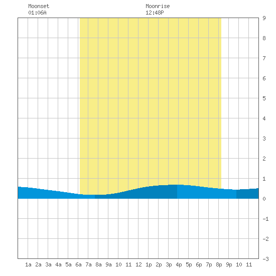 Orange (Old Navy Base) tide chart for Thursday, June 13, 2024