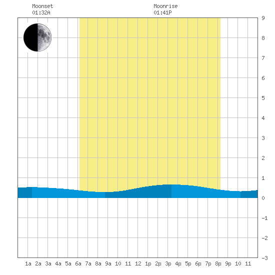 Orange (Old Navy Base) tide chart for Friday, June 14, 2024
