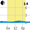 Orange (Old Navy Base) tide chart for Friday, June 14, 2024