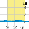 Orange (Old Navy Base) tide chart for Saturday, June 15, 2024