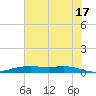 Orange (Old Navy Base) tide chart for Monday, June 17, 2024