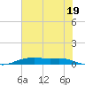 Orange (Old Navy Base) tide chart for Wednesday, June 19, 2024