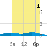 Orange (Old Navy Base) tide chart for Saturday, June 1, 2024