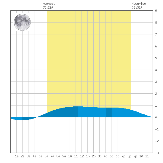 Orange (Old Navy Base) tide chart for Friday, June 21, 2024