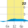 Orange (Old Navy Base) tide chart for Saturday, June 22, 2024