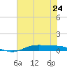 Orange (Old Navy Base) tide chart for Monday, June 24, 2024