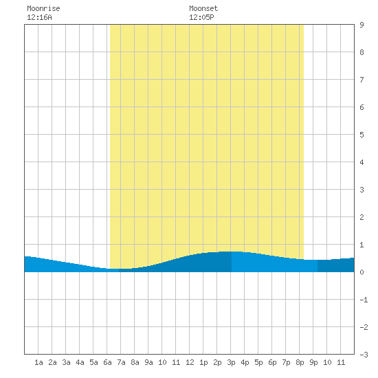 Orange (Old Navy Base) tide chart for Thursday, June 27, 2024