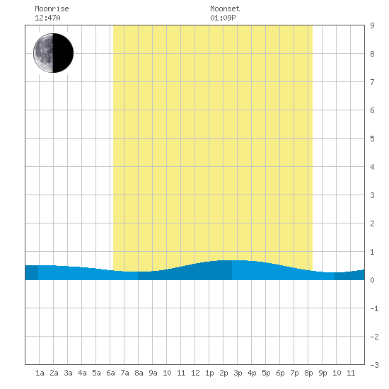 Orange (Old Navy Base) tide chart for Friday, June 28, 2024
