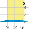 Orange (Old Navy Base) tide chart for Sunday, June 2, 2024