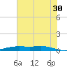 Orange (Old Navy Base) tide chart for Sunday, June 30, 2024