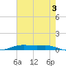 Orange (Old Navy Base) tide chart for Monday, June 3, 2024