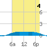 Orange (Old Navy Base) tide chart for Tuesday, June 4, 2024