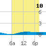 Orange (Old Navy Base) tide chart for Wednesday, July 10, 2024
