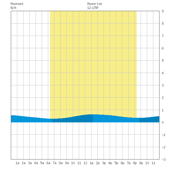 Orange (Old Navy Base) tide chart for Friday, July 12, 2024