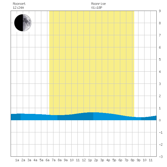 Orange (Old Navy Base) tide chart for Saturday, July 13, 2024