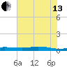 Orange (Old Navy Base) tide chart for Saturday, July 13, 2024