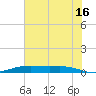 Orange (Old Navy Base) tide chart for Tuesday, July 16, 2024