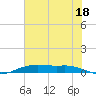 Orange (Old Navy Base) tide chart for Thursday, July 18, 2024
