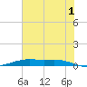 Orange (Old Navy Base) tide chart for Monday, July 1, 2024
