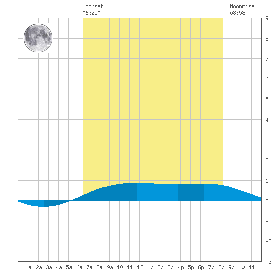 Orange (Old Navy Base) tide chart for Sunday, July 21, 2024