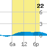 Orange (Old Navy Base) tide chart for Monday, July 22, 2024