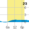 Orange (Old Navy Base) tide chart for Tuesday, July 23, 2024