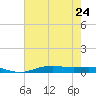 Orange (Old Navy Base) tide chart for Wednesday, July 24, 2024