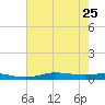 Orange (Old Navy Base) tide chart for Thursday, July 25, 2024