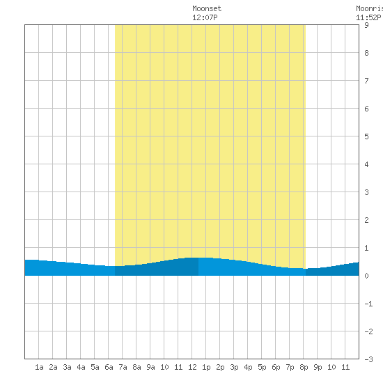 Orange (Old Navy Base) tide chart for Friday, July 26, 2024