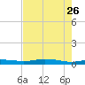 Orange (Old Navy Base) tide chart for Friday, July 26, 2024