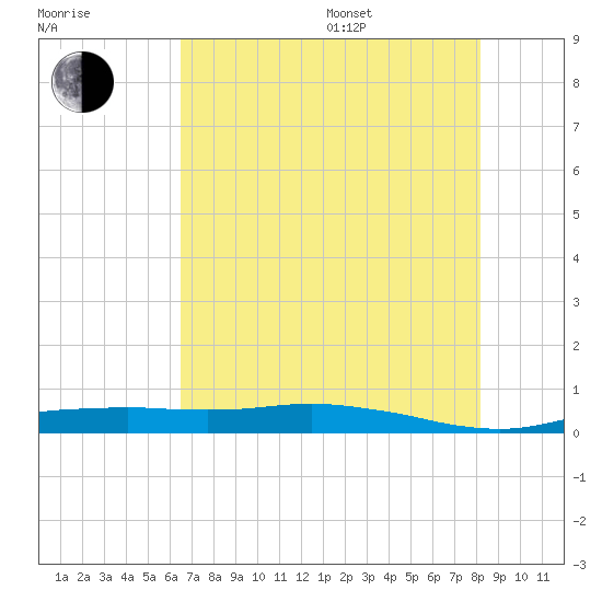Orange (Old Navy Base) tide chart for Saturday, July 27, 2024