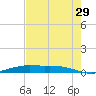 Orange (Old Navy Base) tide chart for Monday, July 29, 2024