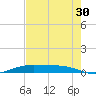 Orange (Old Navy Base) tide chart for Tuesday, July 30, 2024