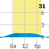 Orange (Old Navy Base) tide chart for Wednesday, July 31, 2024