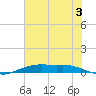 Orange (Old Navy Base) tide chart for Wednesday, July 3, 2024