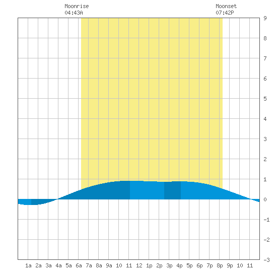 Orange (Old Navy Base) tide chart for Thursday, July 4, 2024