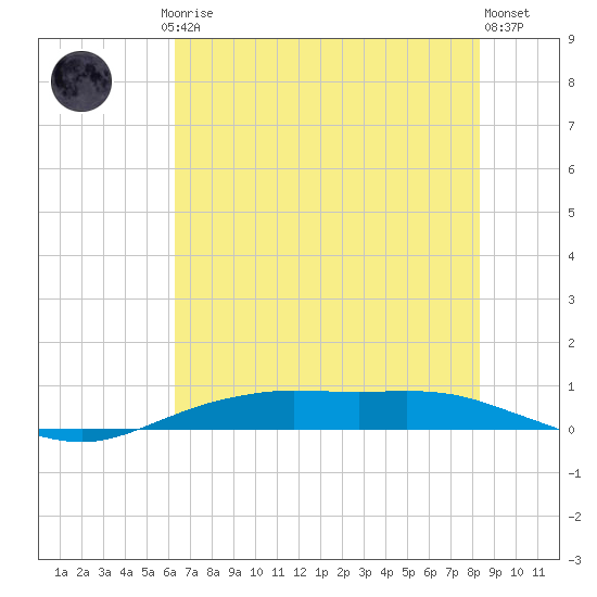 Orange (Old Navy Base) tide chart for Friday, July 5, 2024