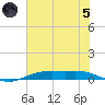 Orange (Old Navy Base) tide chart for Friday, July 5, 2024